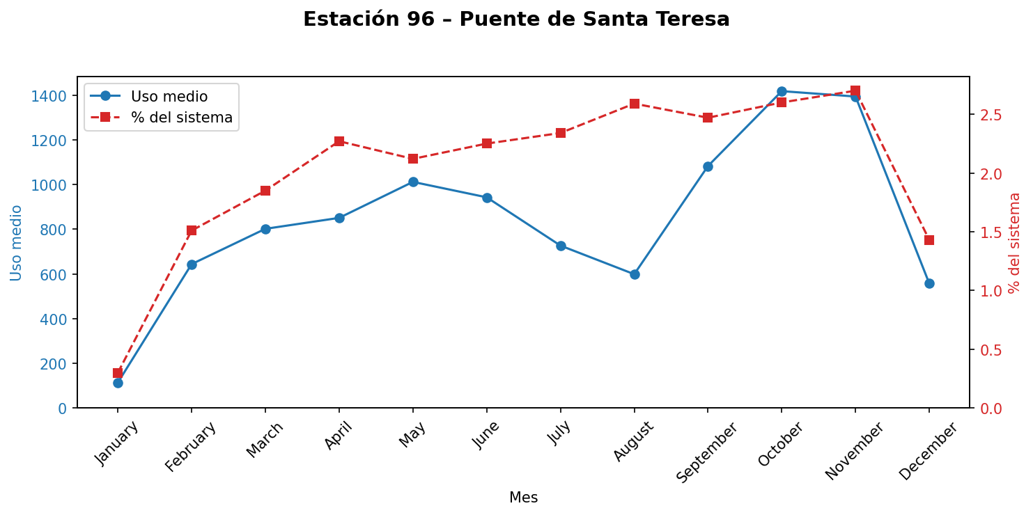 Estación 096 – Puente de Santa Teresa